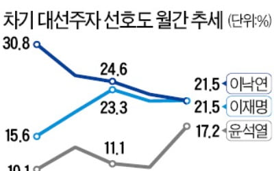 윤석열 지지율 17.2% '파죽지세'…이낙연·이재명과 불과 4%P 차이