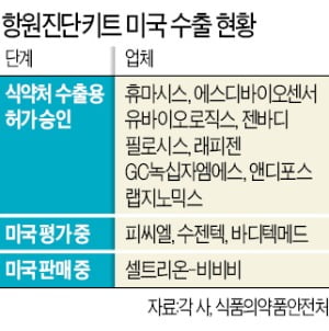 코로나 진단키트 수출 신기록 쓴 셀트리온