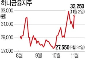 美 대통령 누가 돼도 금리 상승…은행株 '들썩'