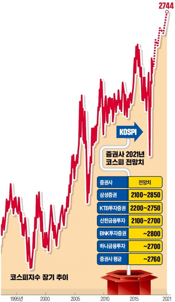 "코스피, 내년 '백두산' 오른다"