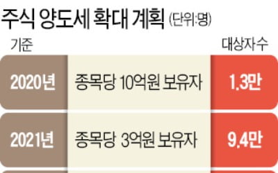 대주주 기준 '5억+인별합산'으로 절충되나