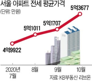 임대차법 석달…서울 전셋값 3755만원 '껑충'