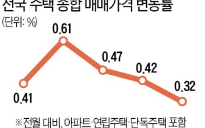 집값 상승폭 조금 줄었다, 지난달 0.32%…0.1%P 둔화