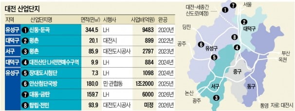 대전 '기업도시 변신' 속도 낸다