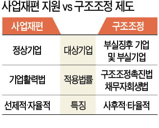 정부도 사업재편 나선 기업 밀어준다