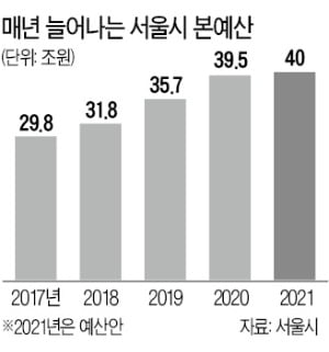 '내년 40兆' 역대최대 예산 편성한 서울시