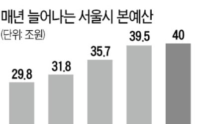 '내년 40兆' 역대최대 예산 편성한 서울시