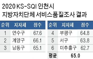 종로구, 행정 서비스 품질 2년째 '수도권 으뜸'…경기선 성남시 1위