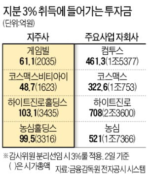 상법 바뀌면…하이트진로 등 지주사 56곳 경영권 '흔들'