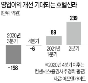 하늘길 안 열려도…실적 살아난 호텔신라