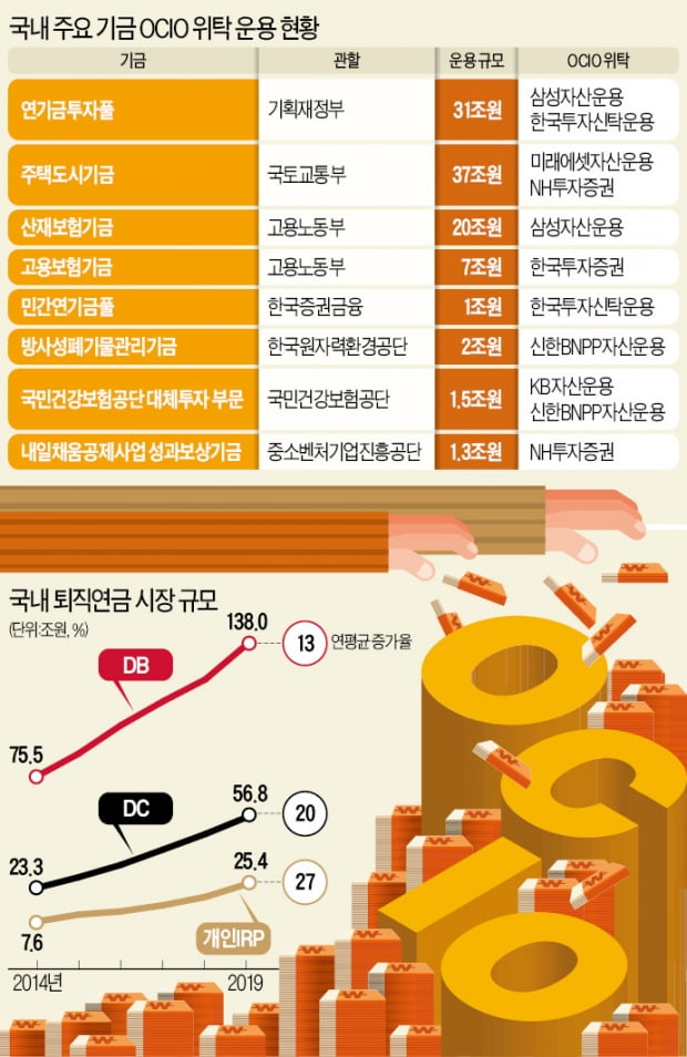 대학·공공기관도 "기금 굴려달라"…OCIO 시장 급성장