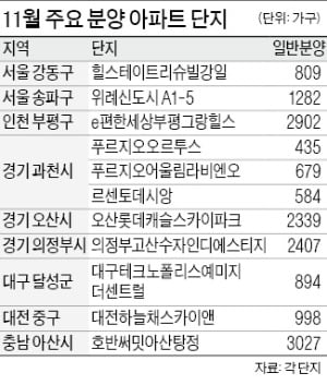 분양가 상한제 눈치보기 끝났나…이달 전국 4만여 가구 '분양 풍년'