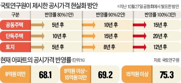 '부동산·주식 증세' 거센 역풍…내년 보궐선거 우려 '긴급 땜질'