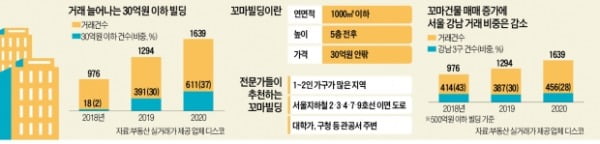 올 몸값 20% 오른 '꼬꼬마빌딩'…가족 공동 개발땐 절세혜택 커