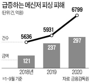 "엄마, 신분증 보내줘 ㅠㅠ…장모님, 대신 송금 좀 ^^"…그놈 목소리 이어 '그놈 메시지' 기승