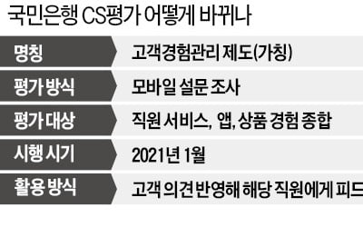 국민銀 '해피콜' 없애고 모바일로 CS조사