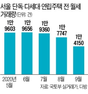 단독·연립주택 전·월세 거래도 '뚝'