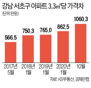 '똘똘한 한 채' 강남구로 몰렸다…다주택 규제로 서초·송파구와 격차 더 벌어져