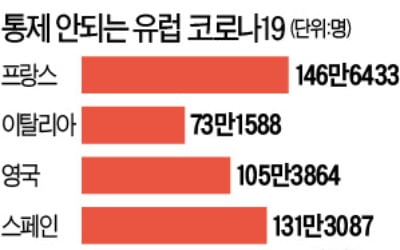 '통금'도 소용없는 유럽…코로나 확진자 연일 폭발