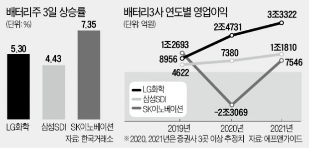 재시동 건 배터리 3社, 2차 랠리 충전 완료