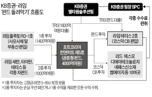 [단독] KB證 담당자, 배우자 명의 SPC로 뒷돈 챙겨