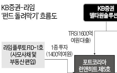 [단독] KB證 담당자, 배우자 명의 SPC로 뒷돈 챙겨