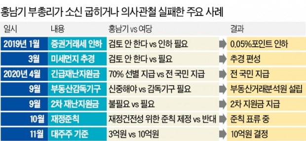 홍남기, 2년여간 당·청에 '7전7패'…경제수장 리더십 한계 왔다 