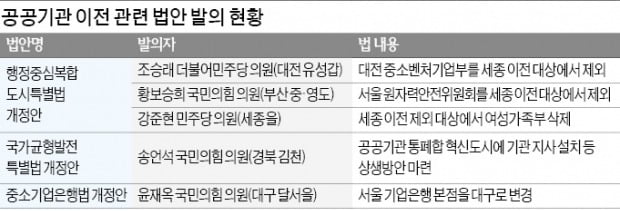 "이전 公기관 모셔오자"…'핌피' 법안 봇물