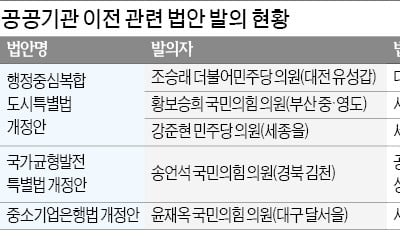 "이전 公기관 모셔오자"…'핌피' 법안 봇물