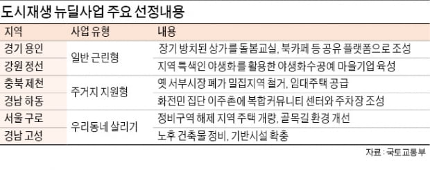 용인·정선 등 47곳 도시재생 뉴딜 신규 사업 나선다