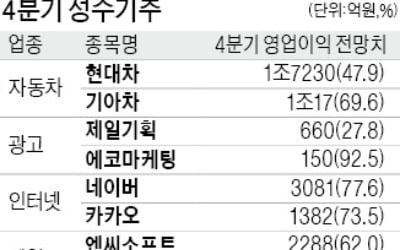 주목받는 '4분기 성수기株'