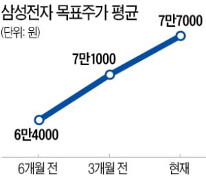 업황 회복에 반도체 好실적…삼성전자 '6만전자'에서 벗어날까