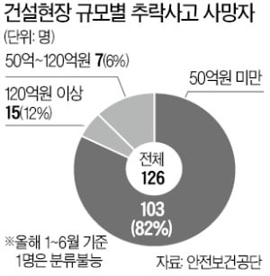 건설 추락사 90%는 중소 영세현장 근로자