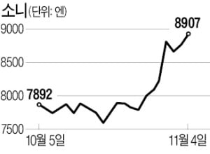 "PS5가 온다"…日 소니 주가, 19년 만에 최고치