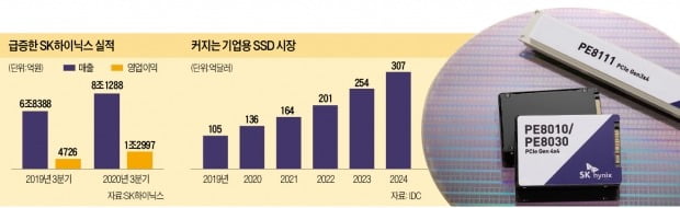 이석희 "SK하이닉스 낸드 매출 5년 내 3배로"