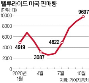 텔루라이드의 힘…기아차 美 질주