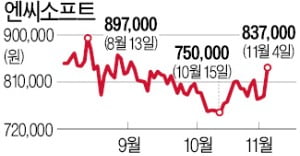 '귀여운 리니지' 사전예약 돌풍…엔씨, 연말 랠리 기대