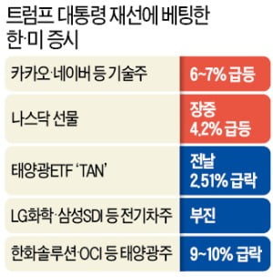 美 개표 상황따라 증시 오락가락…네이버·카카오 등 기술株 강세