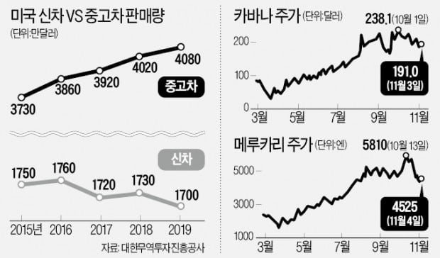 명품·고급차까지…증시 '중고거래'에 반하다