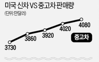 명품·고급차까지…증시 '중고거래'에 반하다