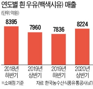 길어진 집콕에 흰 우유 많이 마셨다