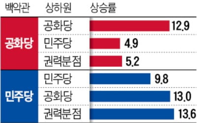 "美증시, 승자 확정되면 예외없이 올랐다"