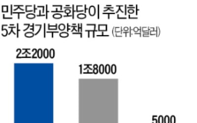 2조달러 안팎 경기부양책 '오리무중'…연내 타결 사실상 힘들 듯