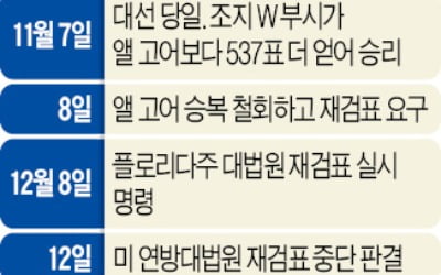 20년 前 부시 vs 고어 '재검표' 논란…투표 36일 만에 확정