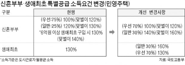 연봉 1억원 맞벌이도 신혼부부 특별공급 자격 준다