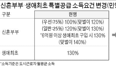 연봉 1억원 맞벌이도 신혼부부 특별공급 자격 준다