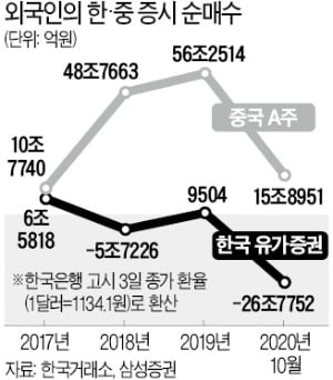 글로벌 자금 '블랙홀' 된 中…韓 직격탄