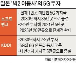 소프트뱅크·KDDI '5G 총력'…10년간 인프라에 43조원 투자