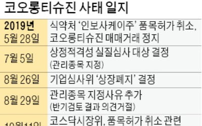 '인보사 사태' 티슈진, 또 상폐 위기