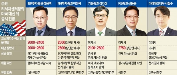 "물거품 된 美 블루웨이브, 증시엔 희소식"